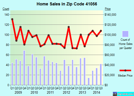 Zip code 41056 (Maysville, Kentucky) real estate house value trends