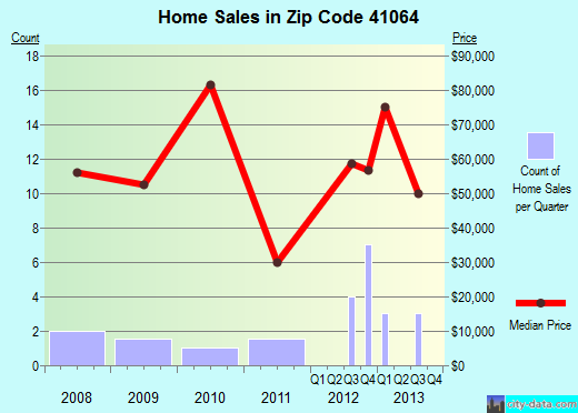 Zip code 41064 (Mount Olivet, Kentucky) real estate house value trends