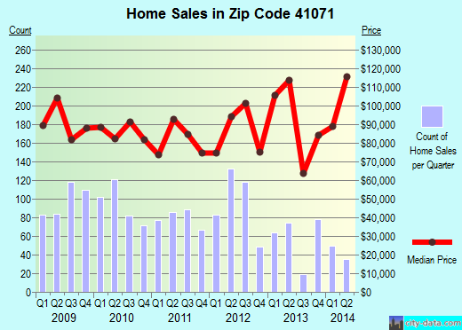 Zip code 41071 (Newport, Kentucky) real estate house value trends