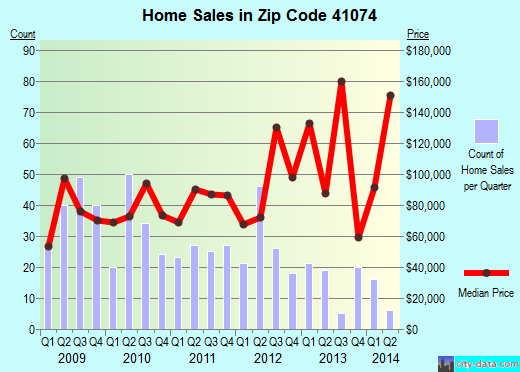 Zip code 41074 (Dayton, Kentucky) real estate house value trends