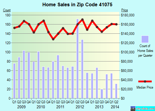 Zip code 41075 (FORT THOMAS, Kentucky) real estate house value trends