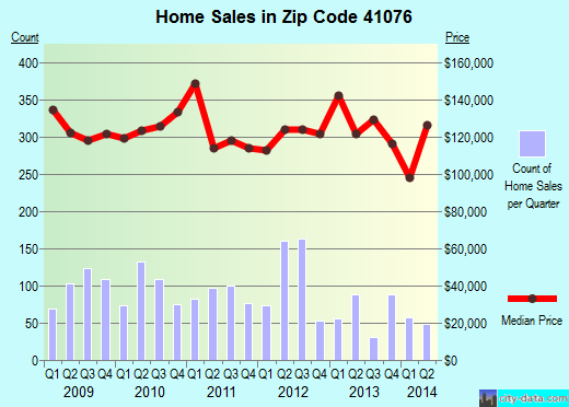 Zip code 41076 (HIGHLAND HEIGHTS, Kentucky) real estate house value trends