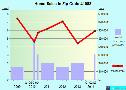 Zip code 41083 (Sanders, Kentucky) real estate house value trends