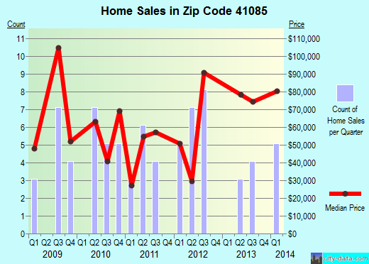Zip code 41085 (Silver Grove, Kentucky) real estate house value trends