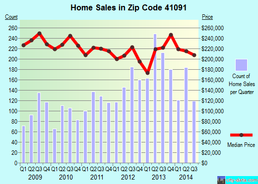 Zip code 41091 (Union, Kentucky) real estate house value trends