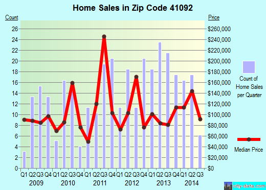 Zip code 41092 (Walton, Kentucky) real estate house value trends