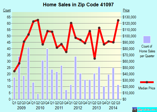 Zip code 41097 (Williamstown, Kentucky) real estate house value trends