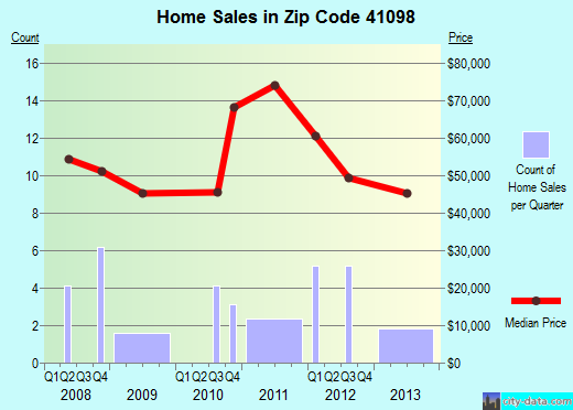 Zip code 41098 (Worthville, Kentucky) real estate house value trends