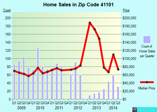 Zip code 41101 (Ashland, Kentucky) real estate house value trends