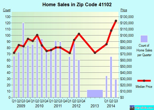 Zip code 41102 (Westwood, Kentucky) real estate house value trends