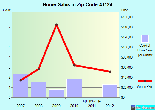 Zip code 41124 (Blaine, Kentucky) real estate house value trends