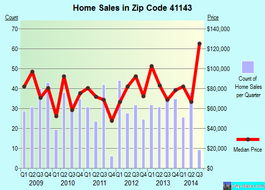 Zip code 41143 (Grayson, Kentucky) real estate house value trends