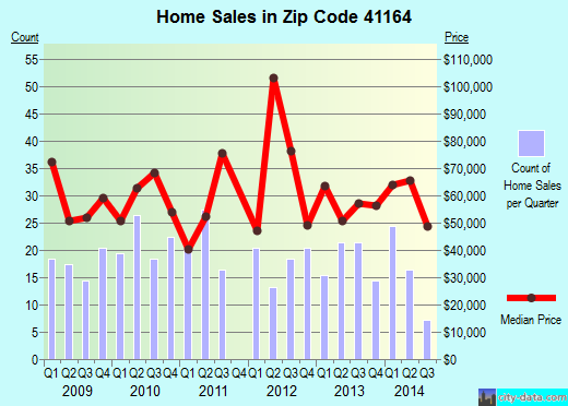 Zip code 41164 (Olive Hill, Kentucky) real estate house value trends