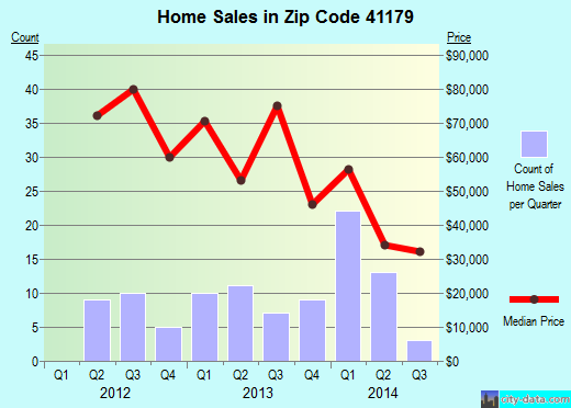Zip code 41179 (Vanceburg, Kentucky) real estate house value trends