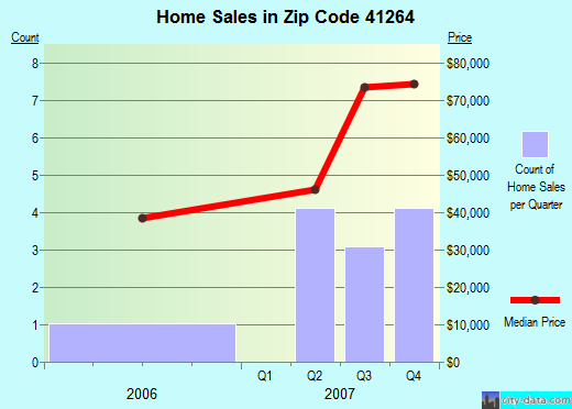 Zip code 41264 (, Kentucky) real estate house value trends