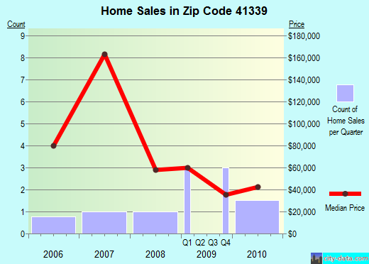 Zip code 41339 (Jackson, Kentucky) real estate house value trends