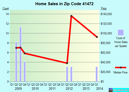 Zip code 41472 (West Liberty, Kentucky) real estate house value trends