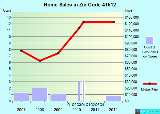 Zip code 41512 (Ashcamp, Kentucky) real estate house value trends