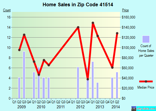 Zip code 41514 (, Kentucky) real estate house value trends