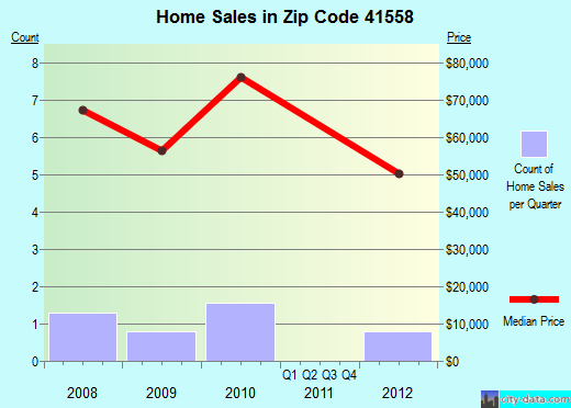 Zip code 41558 (, Kentucky) real estate house value trends