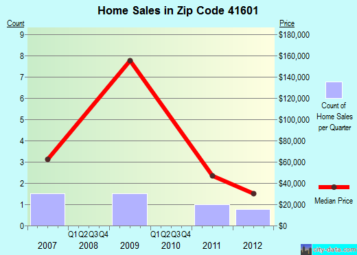 Zip code 41601 (Allen, Kentucky) real estate house value trends