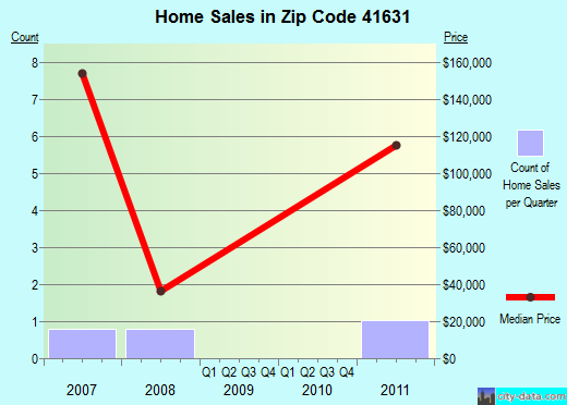 Zip code 41631 (, Kentucky) real estate house value trends