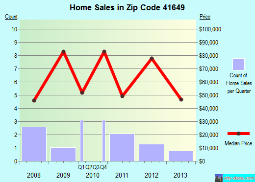 Zip code 41649 (Martin, Kentucky) real estate house value trends