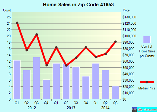 Zip code 41653 (Prestonsburg, Kentucky) real estate house value trends
