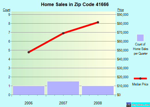 Zip code 41666 (Wayland, Kentucky) real estate house value trends
