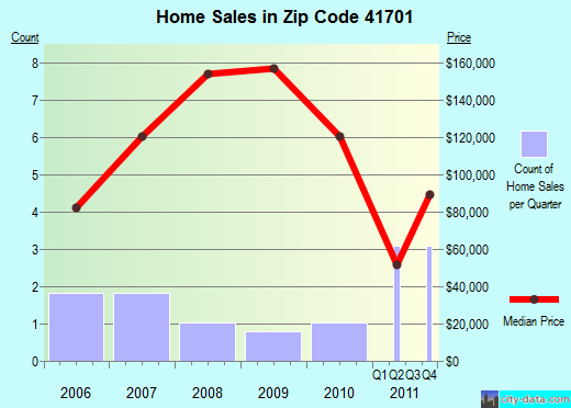 Zip code 41701 (Hazard, Kentucky) real estate house value trends