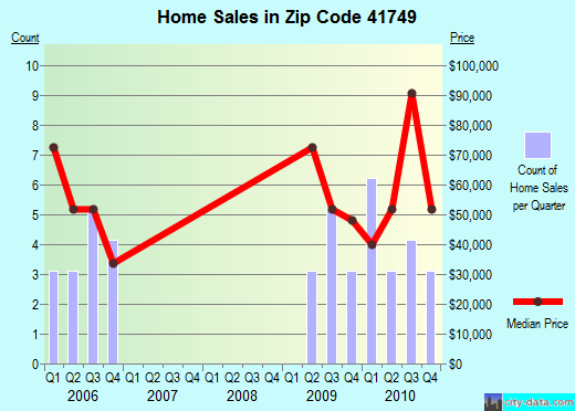 Zip code 41749 (Hyden, Kentucky) real estate house value trends