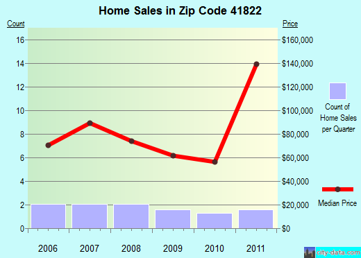 Zip code 41822 (Hindman, Kentucky) real estate house value trends
