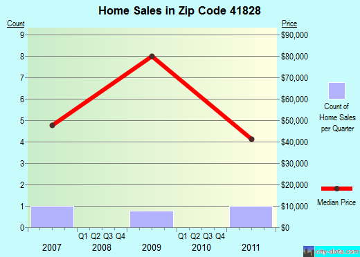 Zip code 41828 (, Kentucky) real estate house value trends