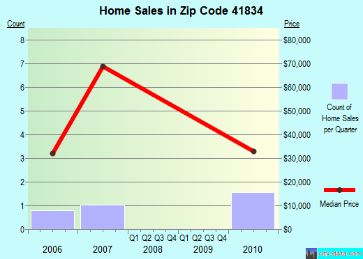 Zip code 41834 (, Kentucky) real estate house value trends