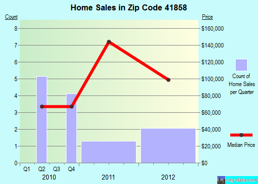 Zip code 41858 (Whitesburg, Kentucky) real estate house value trends