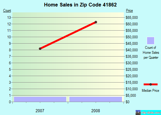 Zip code 41862 (, Kentucky) real estate house value trends