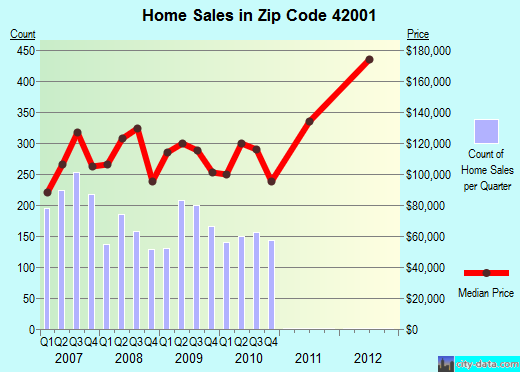 Zip code 42001 (Paducah, Kentucky) real estate house value trends