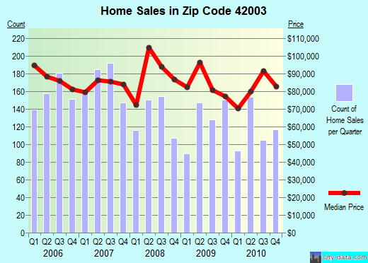 Zip code 42003 (Reidland, Kentucky) real estate house value trends