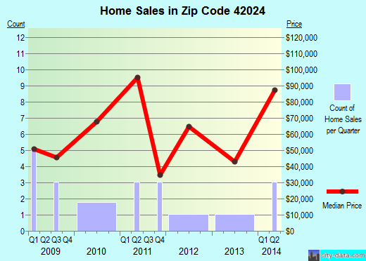 Zip code 42024 (Barlow, Kentucky) real estate house value trends