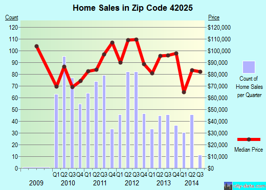 Zip code 42025 (Benton, Kentucky) real estate house value trends