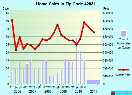 Zip code 42031 (Clinton, Kentucky) real estate house value trends