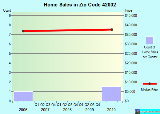 Zip code 42032 (Columbus, Kentucky) real estate house value trends