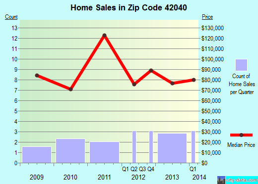 Zip code 42040 (Farmington, Kentucky) real estate house value trends