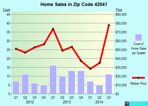 Zip code 42041 (FULTON, Kentucky) real estate house value trends