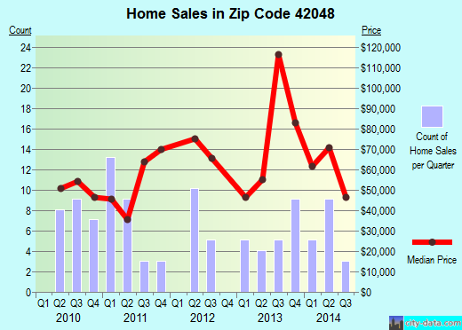 Zip code 42048 (Hardin, Kentucky) real estate house value trends