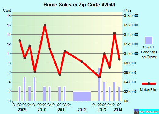 Zip code 42049 (Hazel, Kentucky) real estate house value trends