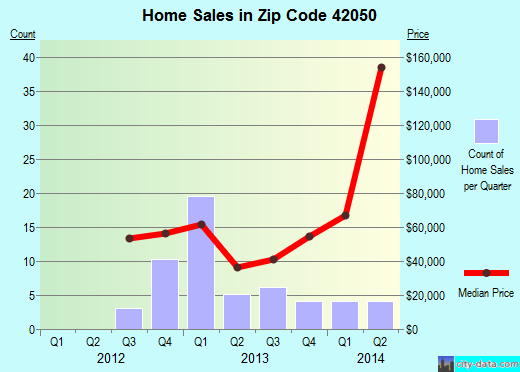 Zip code 42050 (Hickman, Kentucky) real estate house value trends