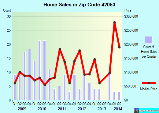 Zip code 42053 (Kevil, Kentucky) real estate house value trends