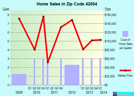 Zip code 42054 (, Kentucky) real estate house value trends