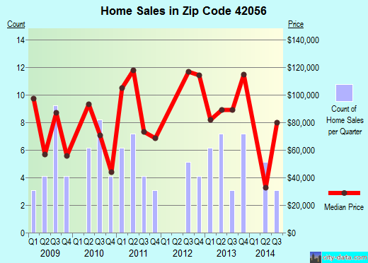 Zip code 42056 (LA CENTER, Kentucky) real estate house value trends